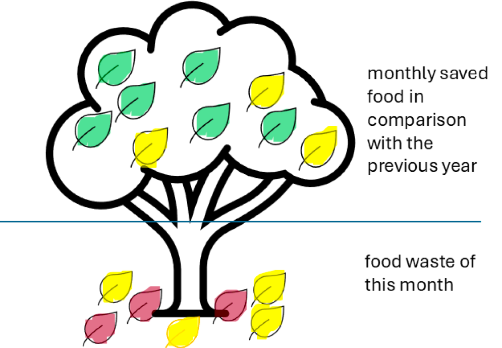 Tree of food waste